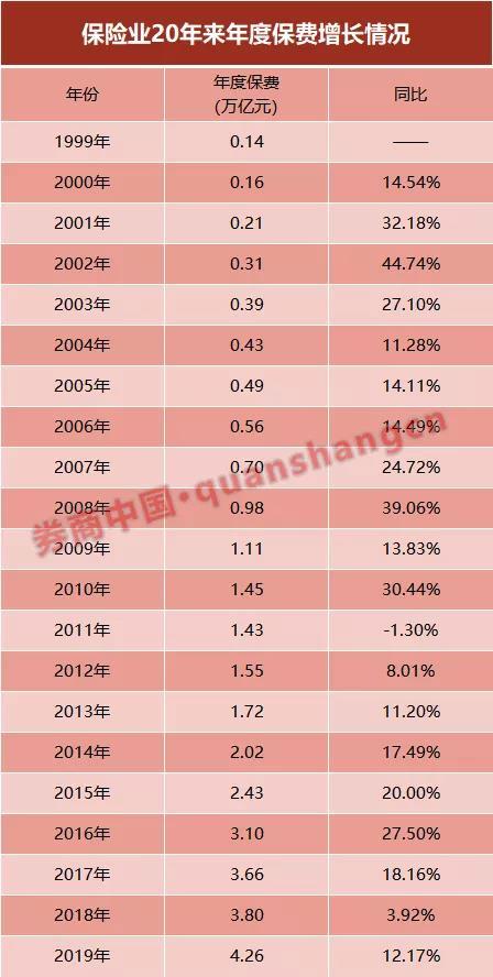 数据看保险业：20万亿、18万亿、4万亿，猪年连破三大关！政策助攻，鼠年更值期待