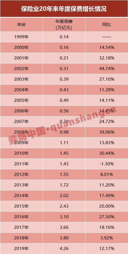 数据看保险业：猪年连破三大关！鼠年更值期待