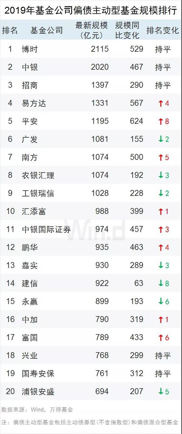 公募基金2019大爆发，易方达蝉联冠军，这家券商资管规模暴增17倍