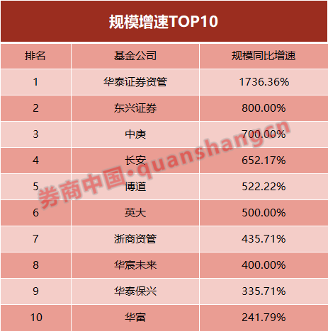 公募基金2019大爆发，易方达蝉联冠军，这家券商资管规模暴增17倍