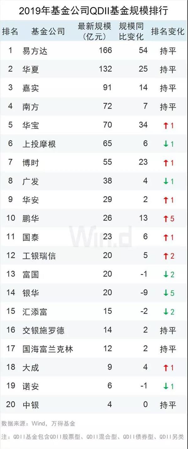 公募基金2019大爆发，易方达蝉联冠军，这家券商资管规模暴增17倍