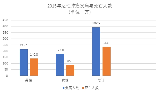 癌症仍是头号杀手！超2500万件赔案 6家险企去年累计赔付上千亿