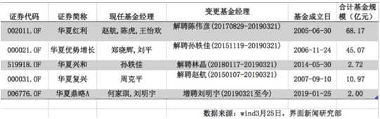 华夏基金一口气解聘四名基金经理 涉及产品近三年业绩均不佳