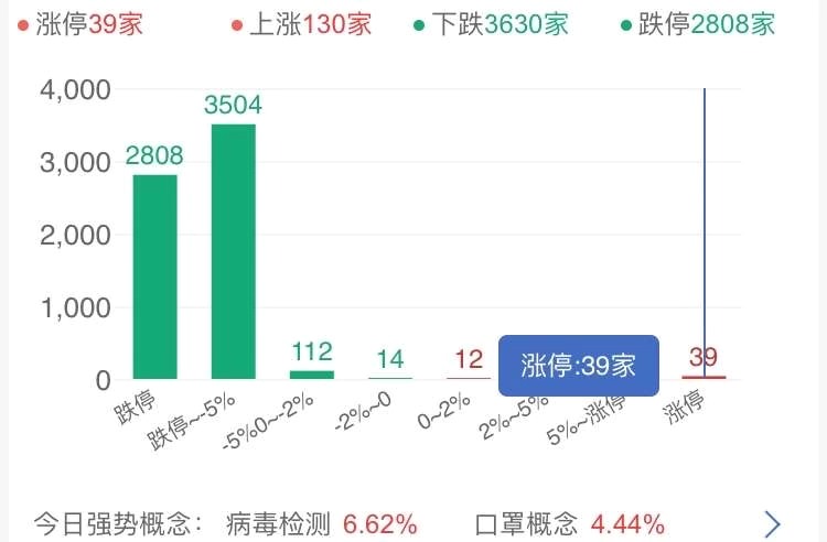 千股跌停砸出黄金坑？外资抄底狂买50亿，疫情之下A股如何演绎？