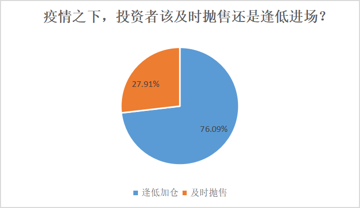 疫情冲击A股承压！股票和基金要不要清仓？且看知名机构怎么说！