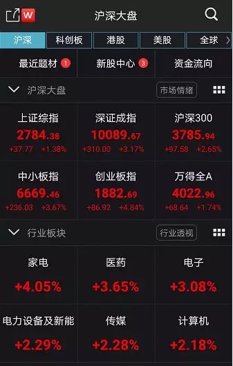 罕见！至少16个亿：公募基金自购大行动，A股狂飙，创业板暴涨5%