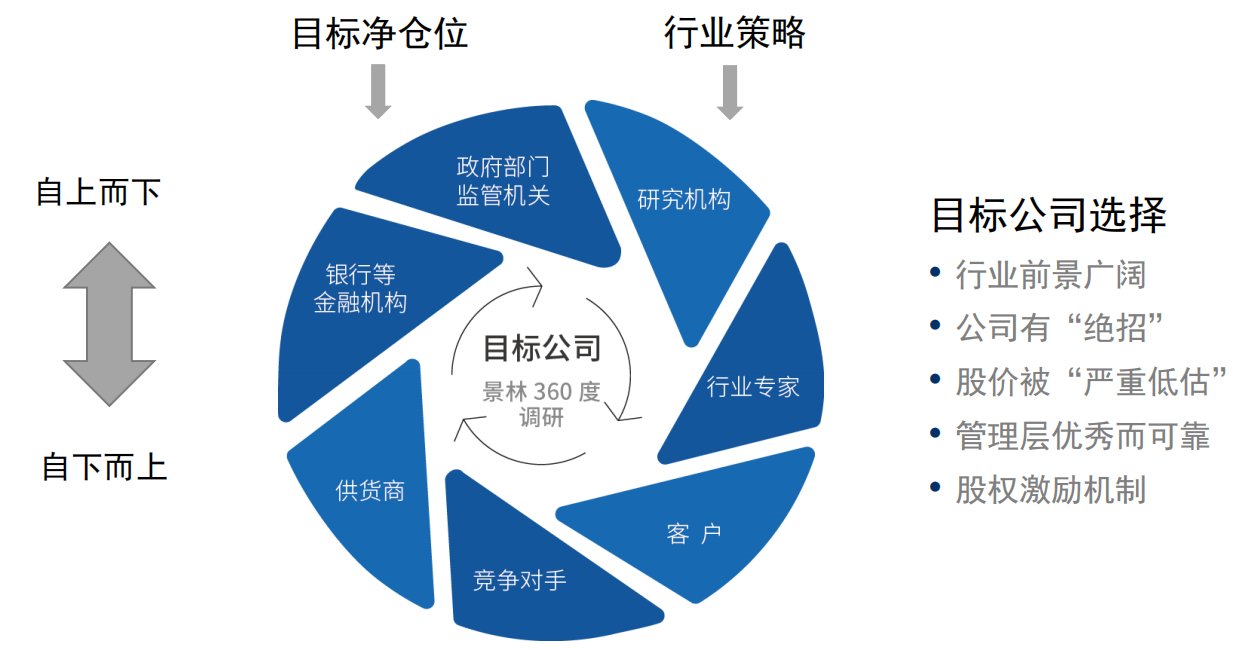 深度价值投资！这家百亿私募如何用360度调研体系选股？