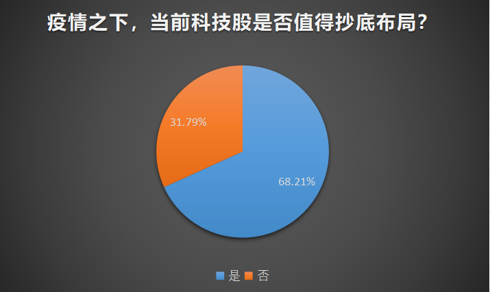 “黄金坑”后大涨！外资爆买不断，当前科技股还值得布局吗？