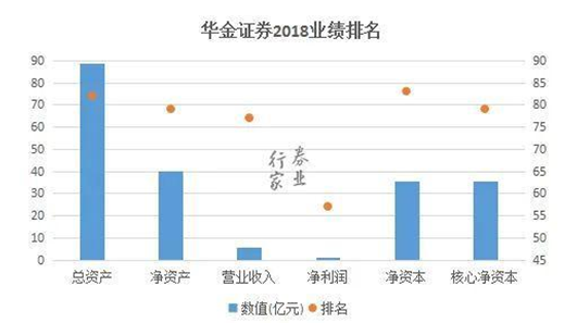 6位高管加盟 华金证券进入上市辅导！