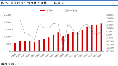 【行业概况】美国基金行业发展概况