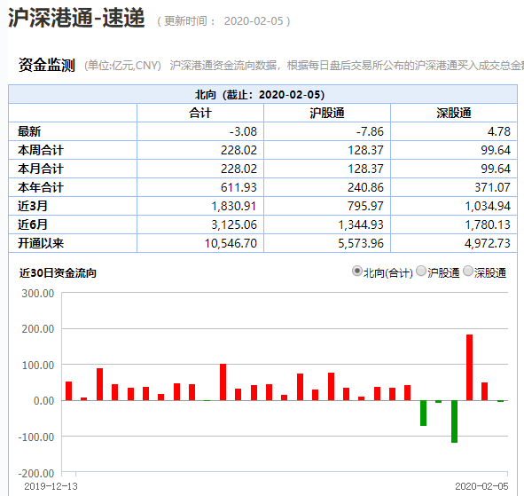 单日浮盈近4亿！年内跑步进场扫货612亿元，北上资金持仓曝光！