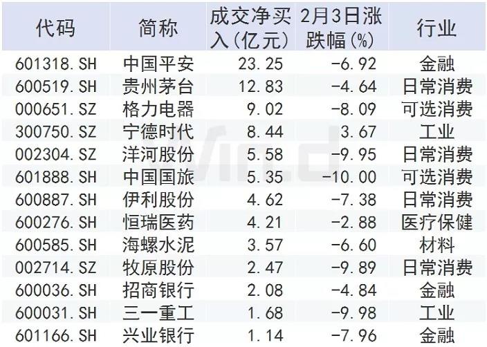 单日浮盈近4亿！年内跑步进场扫货612亿元，北上资金持仓曝光！