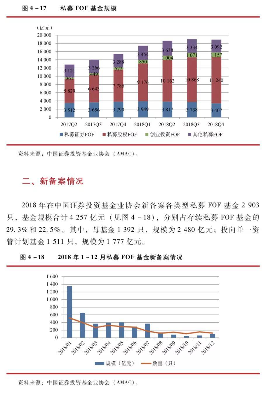 中国证券投资基金业2019年年报：私募投资基金――私募FOF基金