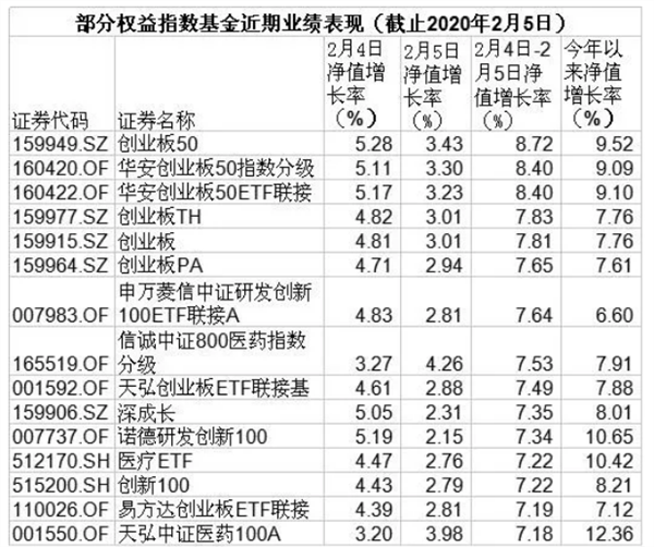 硬核！一批基金两天暴涨超10%