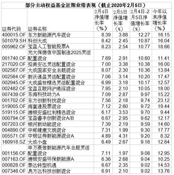 硬核！一批基金两天暴涨超10%