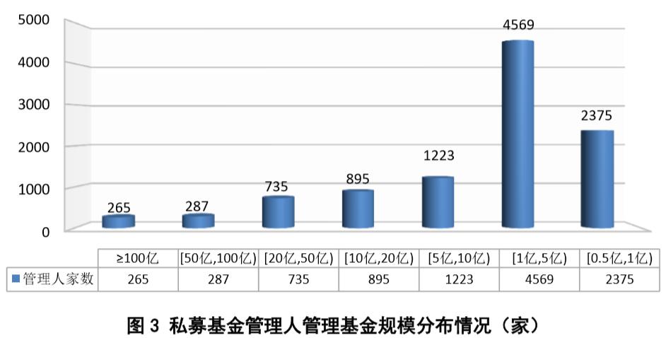 剑指14万亿！私募基金总规模又增加了