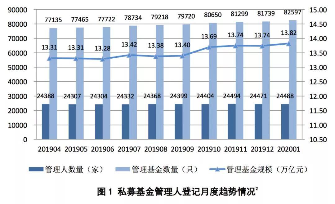 剑指14万亿！私募基金总规模又增加了