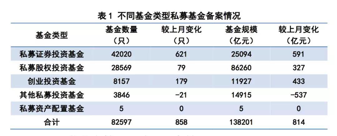 剑指14万亿！私募基金总规模又增加了