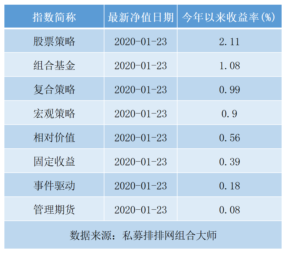 私募成绩单呼之欲出，近九成私募赚钱，2只产品单月收益翻倍！