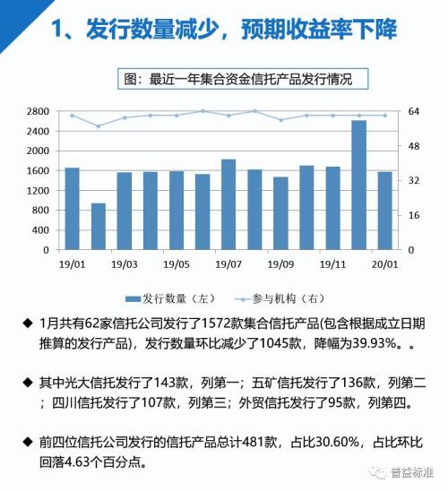 信托理财产品预期收益率连跌5个月！