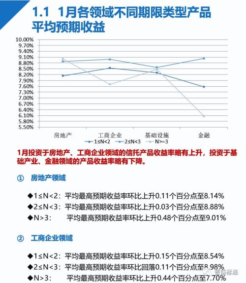 信托理财产品预期收益率连跌5个月！