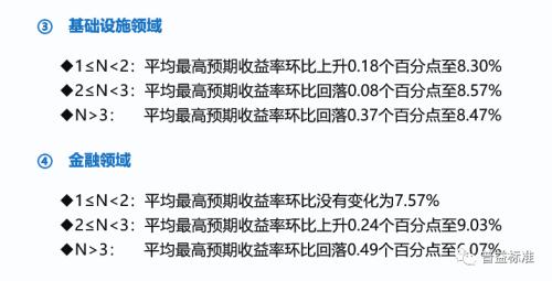 信托理财产品预期收益率连跌5个月！