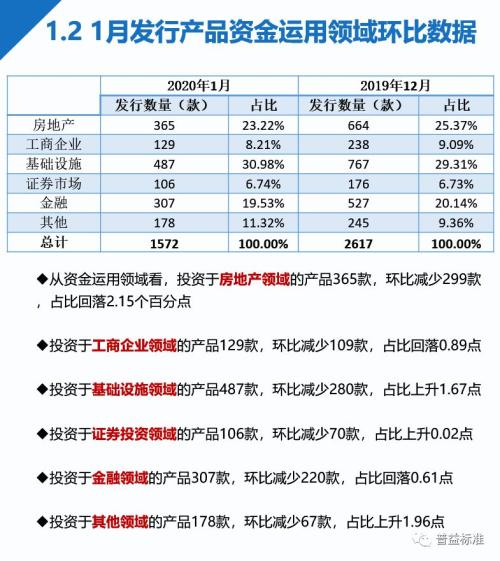 信托理财产品预期收益率连跌5个月！