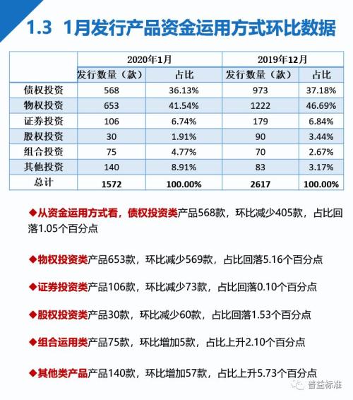 信托理财产品预期收益率连跌5个月！