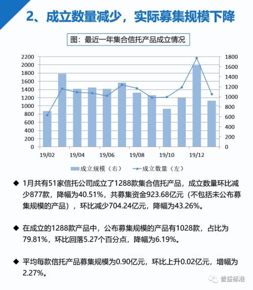 信托理财产品预期收益率连跌5个月！