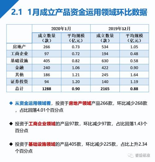 信托理财产品预期收益率连跌5个月！