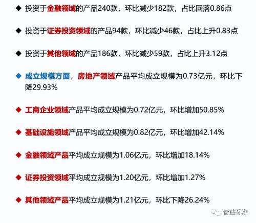 信托理财产品预期收益率连跌5个月！