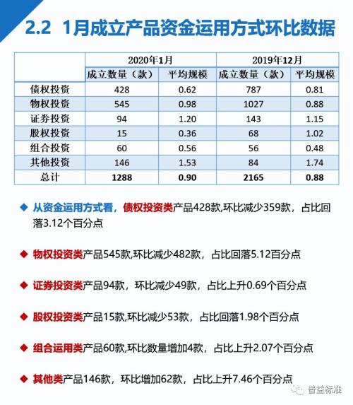 信托理财产品预期收益率连跌5个月！