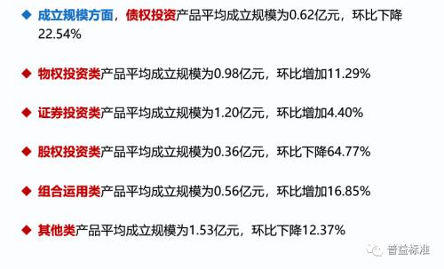 信托理财产品预期收益率连跌5个月！