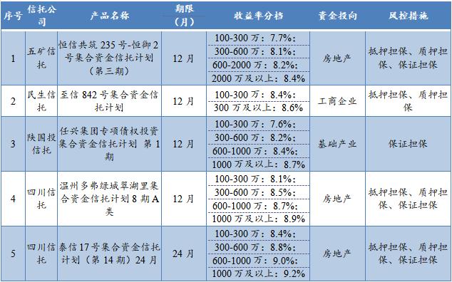 24个月期集合信托产品平均最高预期收益率为8.85%