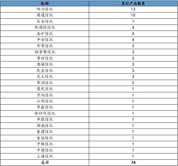 24个月期集合信托产品平均最高预期收益率为8.85%