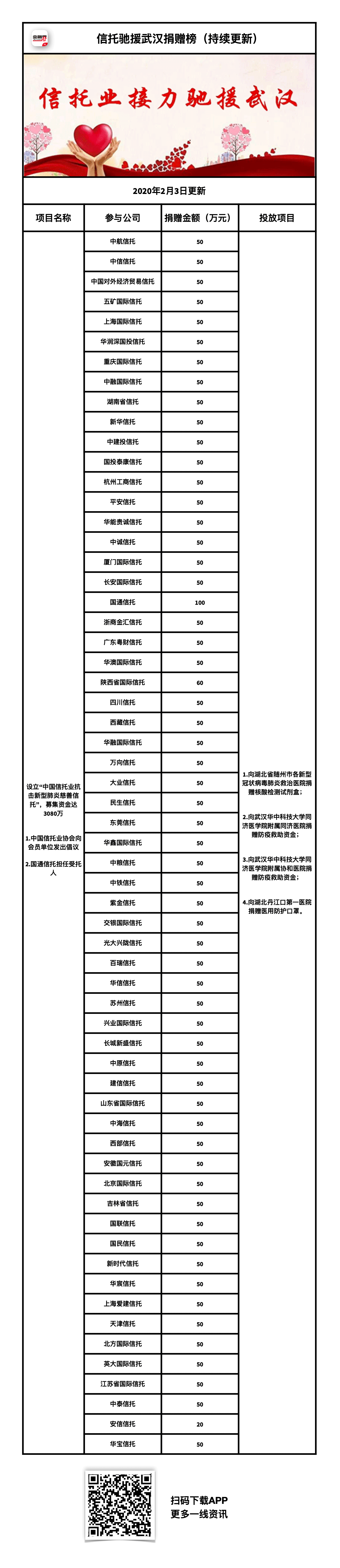 抗击新型肺炎疫情 信托公司在行动|附表（持续更新中）