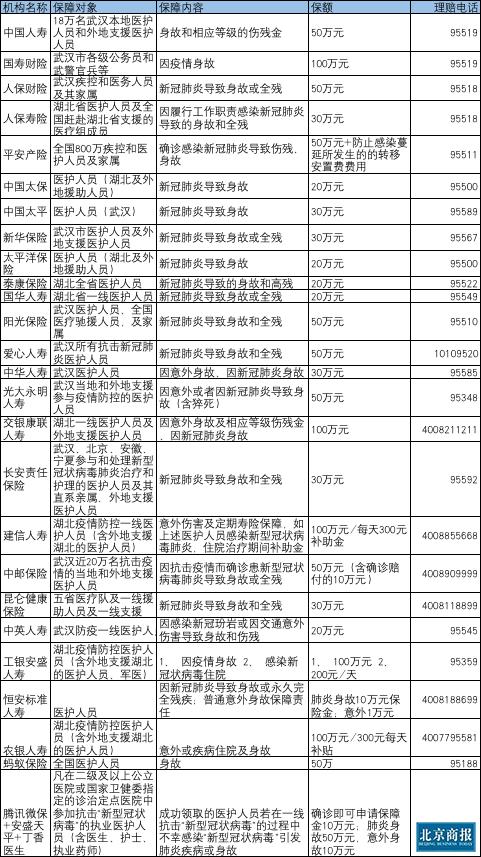 多家险企启动疫情理赔 一线医护人员背后的保障有哪些？