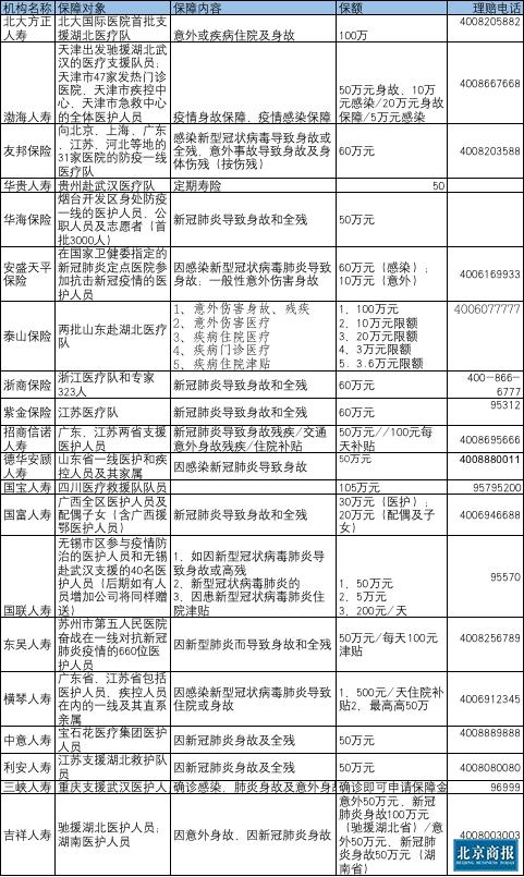 多家险企启动疫情理赔 一线医护人员背后的保障有哪些？