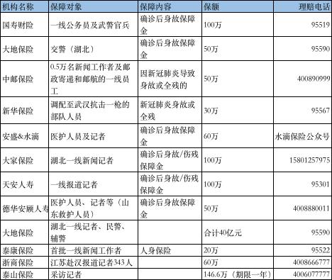 多家险企启动疫情理赔 一线医护人员背后的保障有哪些？