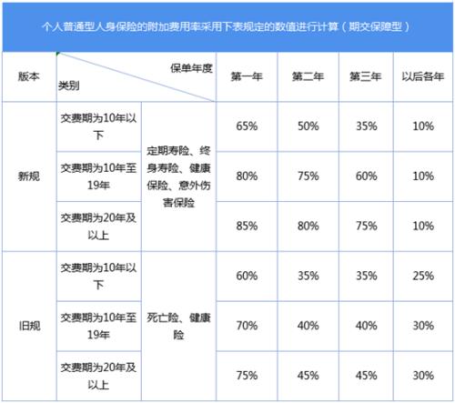 降价、控费、提现金价值 精算新规三重刺激寿险回归大保障