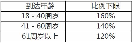 普通型人身保险精算迎新规 风险保障类产品价格将下降3％～5％