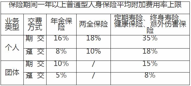 普通型人身保险精算迎新规 风险保障类产品价格将下降3％～5％