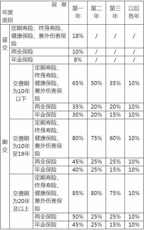 普通型人身保险精算迎新规 风险保障类产品价格将下降3％～5％