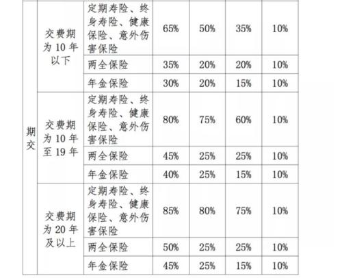 寿险精算新规落地 十大要点看过来！这些保险产品价格将下降……