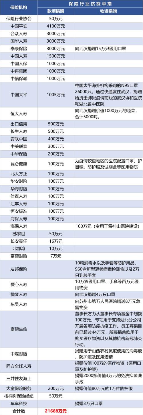 保险最暖心 李文亮医生将获保险公司千万保险捐赠（2月7日)