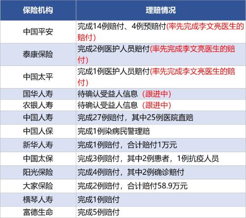 保险最暖心 李文亮医生将获保险公司千万保险捐赠（2月7日)