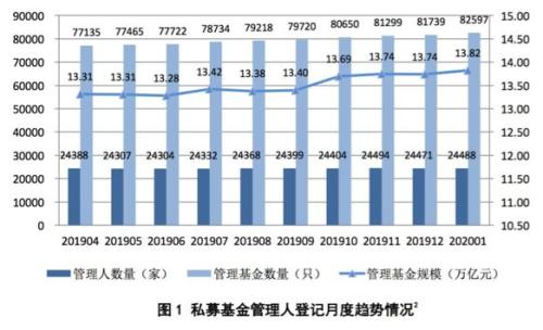 1月私募基金继续“加仓” 资金环比增加814亿元！