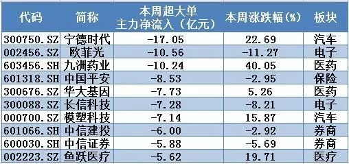 涨得越猛 主力抛得越狠：没想到医药股竟如此尴尬？这类股被暗中疯狂吸筹！