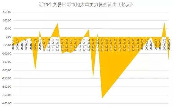 涨得越猛 主力抛得越狠：没想到医药股竟如此尴尬？这类股被暗中疯狂吸筹！