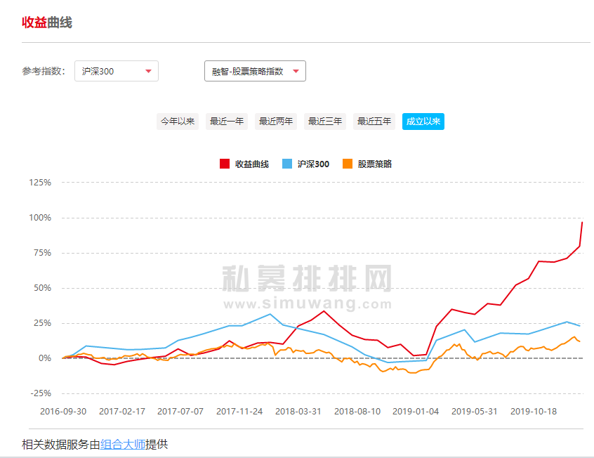 私募基金经理谭冬寒怎么样？